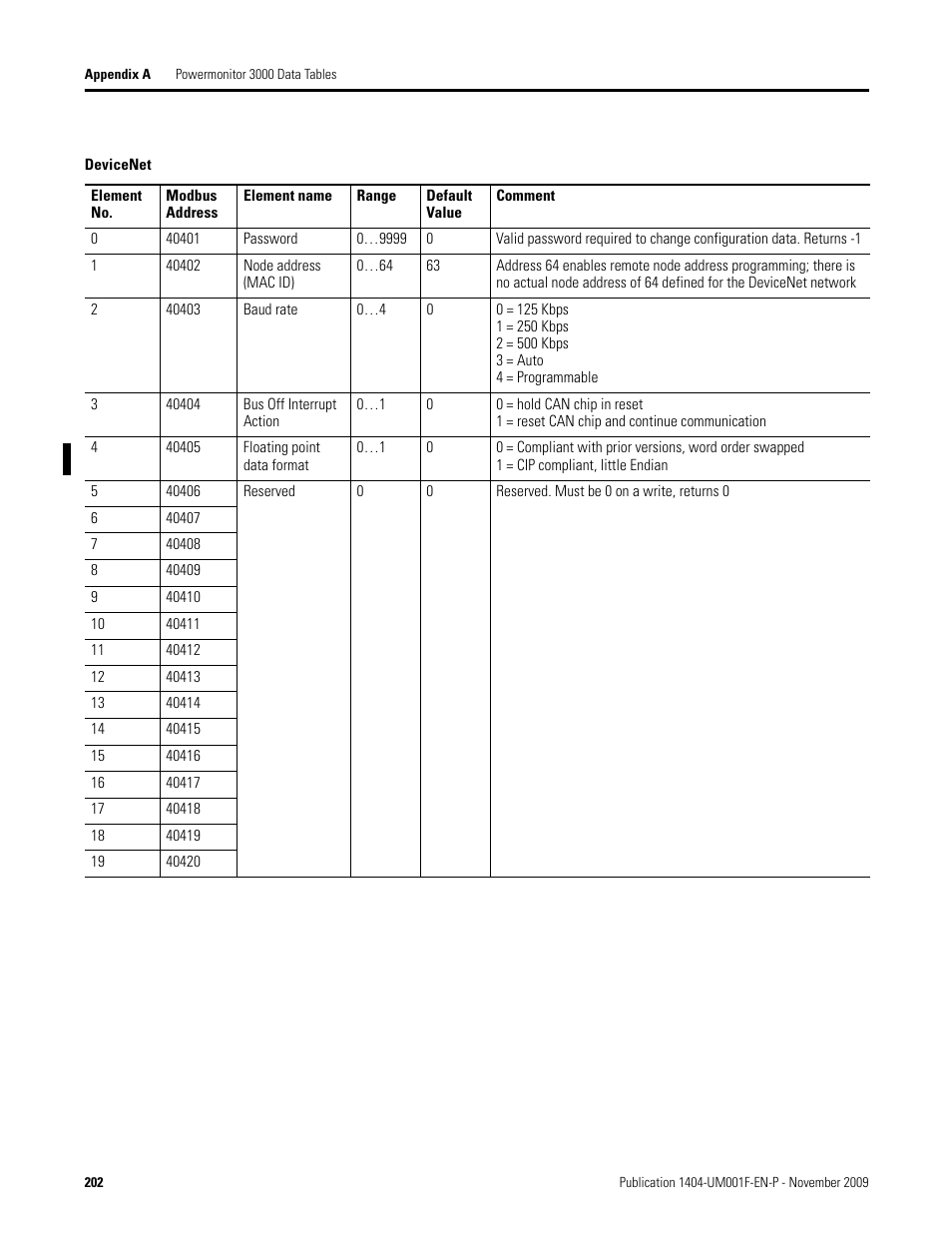 Devicenet | Rockwell Automation 1404-M4_M5_M6_M8 Powermonitor 3000 User Manual, Firmware rev. 3.0 or LATER User Manual | Page 202 / 356