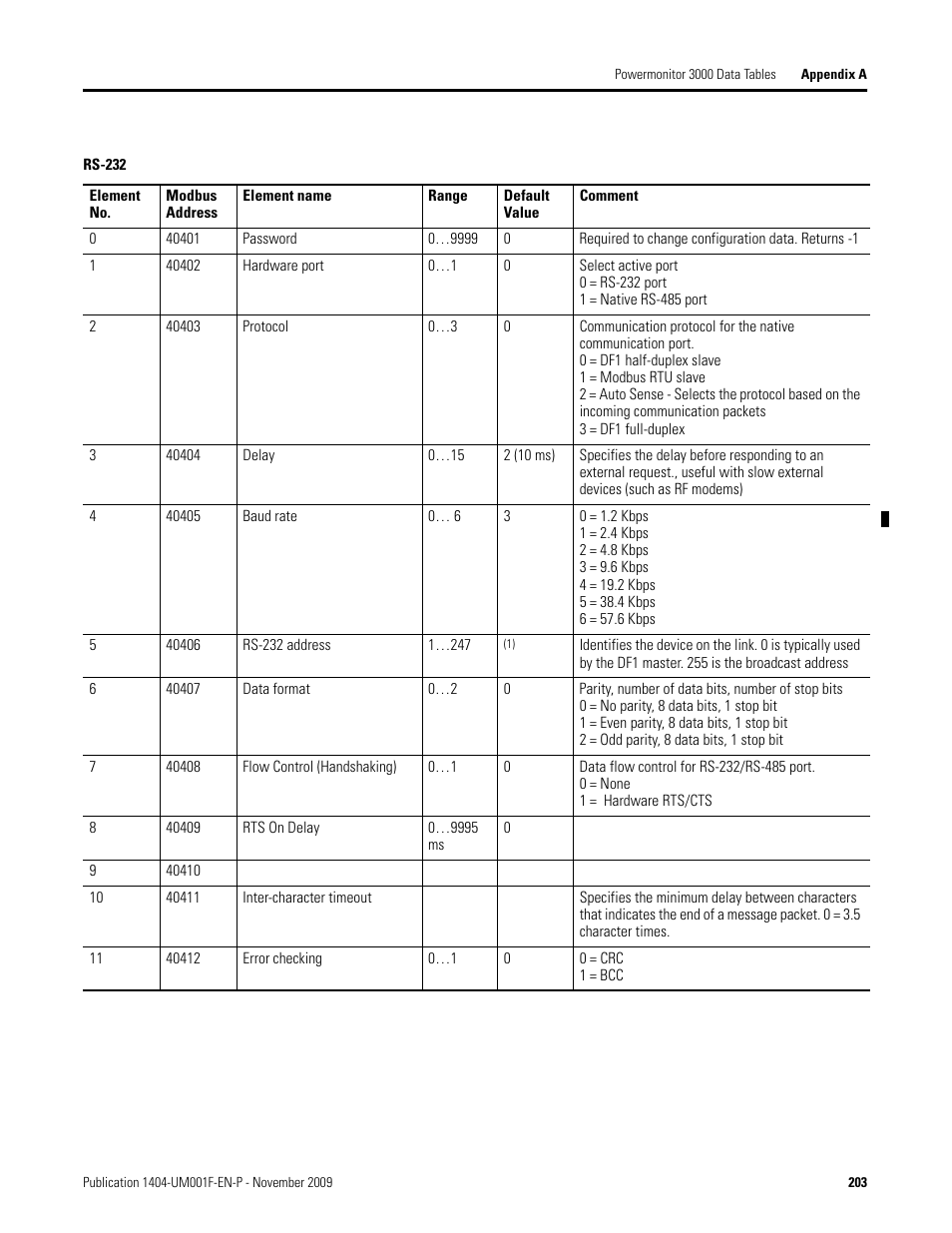 Rs-232 | Rockwell Automation 1404-M4_M5_M6_M8 Powermonitor 3000 User Manual, Firmware rev. 3.0 or LATER User Manual | Page 203 / 356