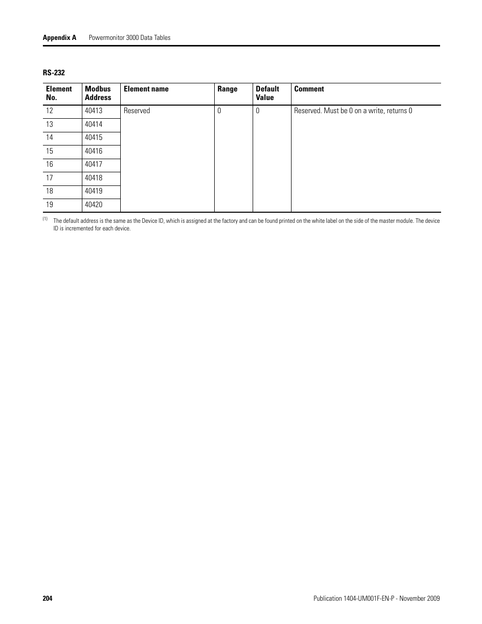 Rockwell Automation 1404-M4_M5_M6_M8 Powermonitor 3000 User Manual, Firmware rev. 3.0 or LATER User Manual | Page 204 / 356