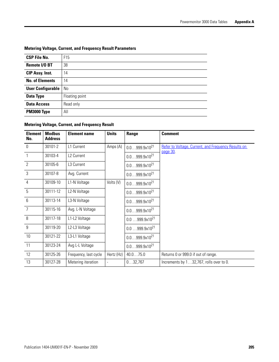 Metering voltage, current, and frequency result | Rockwell Automation 1404-M4_M5_M6_M8 Powermonitor 3000 User Manual, Firmware rev. 3.0 or LATER User Manual | Page 205 / 356