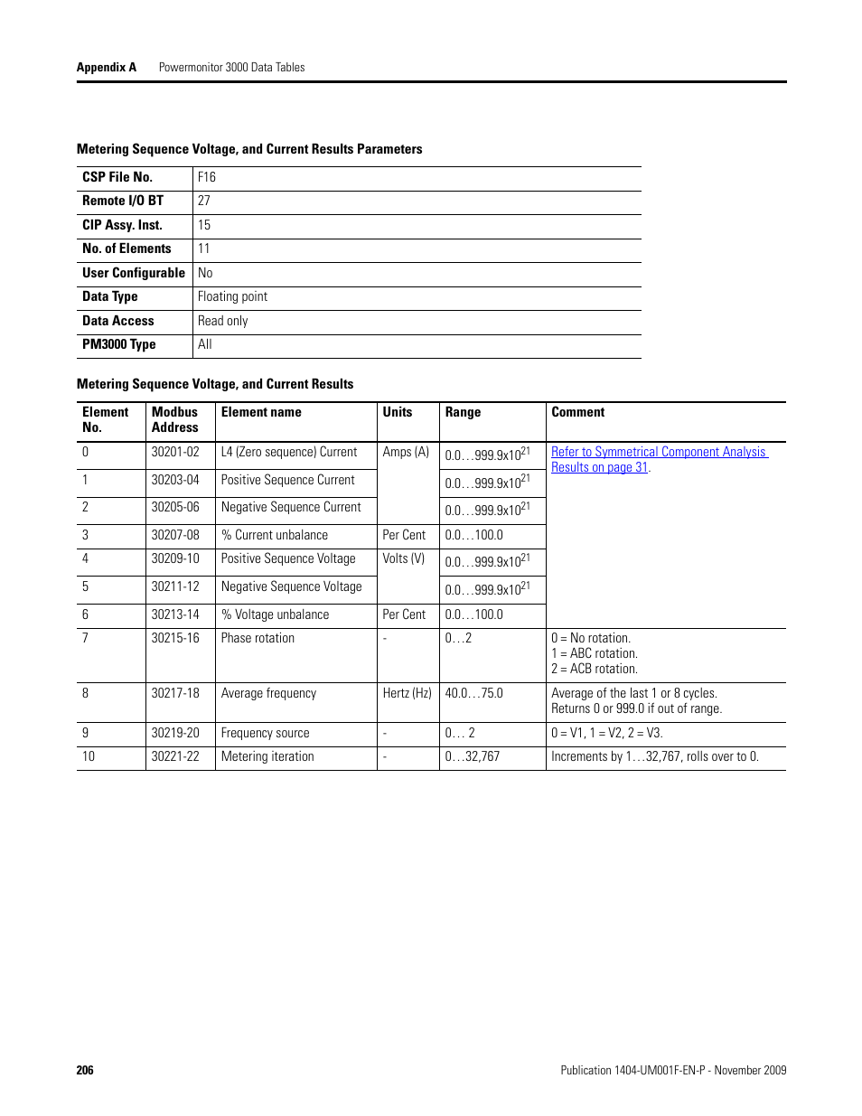 Metering sequence voltage, and current results | Rockwell Automation 1404-M4_M5_M6_M8 Powermonitor 3000 User Manual, Firmware rev. 3.0 or LATER User Manual | Page 206 / 356