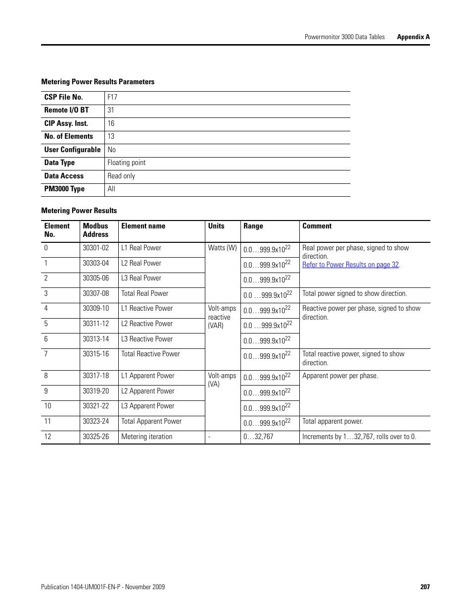 Metering power results parameters, Metering power results | Rockwell Automation 1404-M4_M5_M6_M8 Powermonitor 3000 User Manual, Firmware rev. 3.0 or LATER User Manual | Page 207 / 356