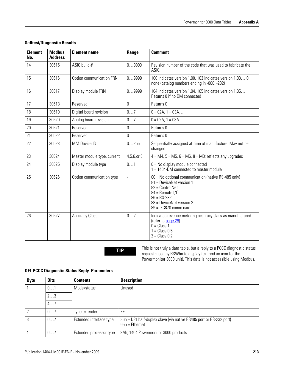 Df1 pccc diagnostic status reply parameters | Rockwell Automation 1404-M4_M5_M6_M8 Powermonitor 3000 User Manual, Firmware rev. 3.0 or LATER User Manual | Page 213 / 356