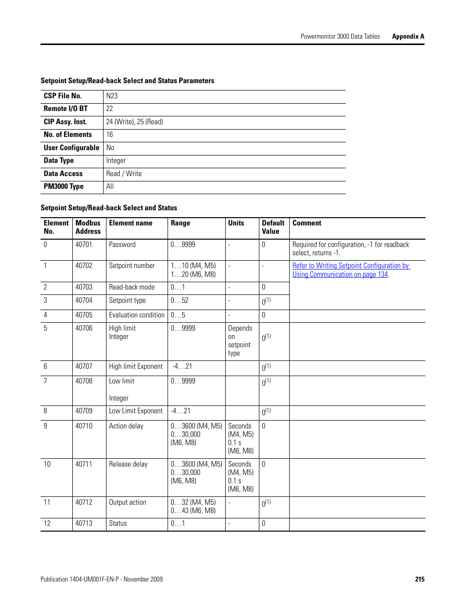 Setpoint setup/read-back select and status, Setpoint setup/read-back select and, Status | Rockwell Automation 1404-M4_M5_M6_M8 Powermonitor 3000 User Manual, Firmware rev. 3.0 or LATER User Manual | Page 215 / 356