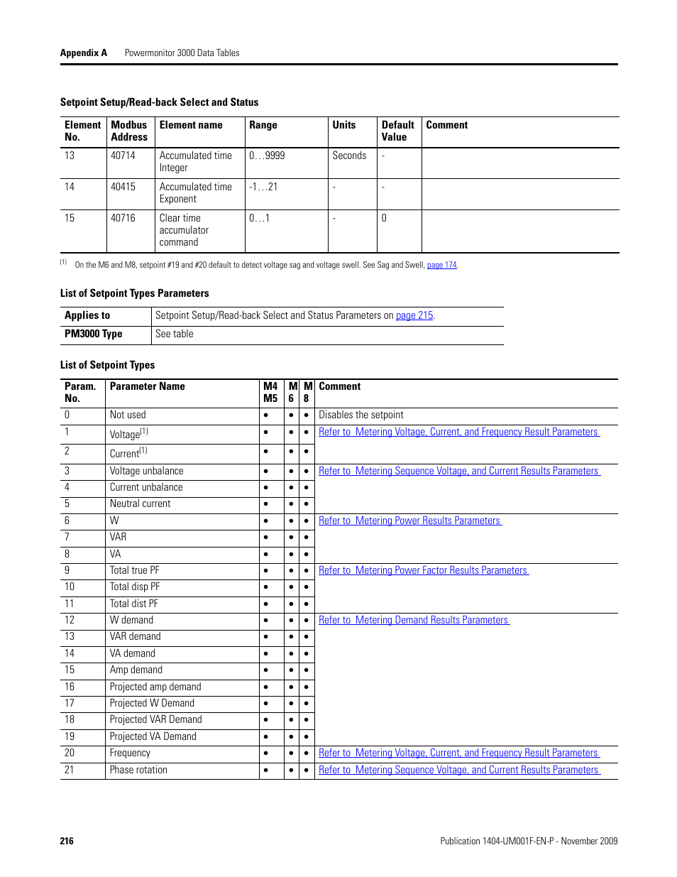 List of setpoint types parameters, List of setpoint types | Rockwell Automation 1404-M4_M5_M6_M8 Powermonitor 3000 User Manual, Firmware rev. 3.0 or LATER User Manual | Page 216 / 356