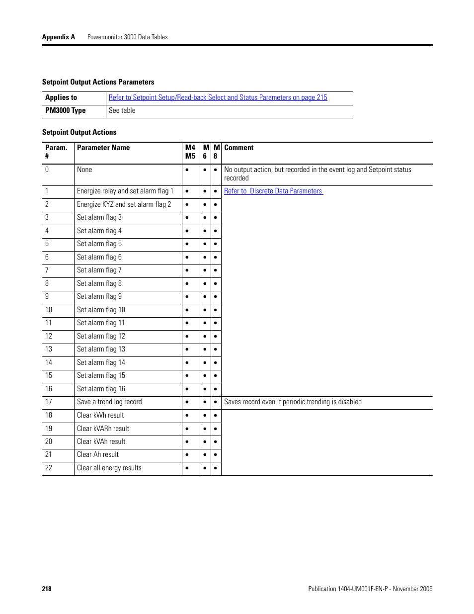 Setpoint output actions parameters, Setpoint output actions, Refer to setpoint output actions parameters | Rockwell Automation 1404-M4_M5_M6_M8 Powermonitor 3000 User Manual, Firmware rev. 3.0 or LATER User Manual | Page 218 / 356