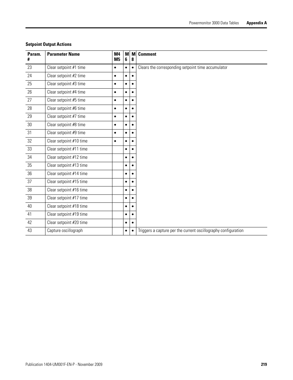 Rockwell Automation 1404-M4_M5_M6_M8 Powermonitor 3000 User Manual, Firmware rev. 3.0 or LATER User Manual | Page 219 / 356