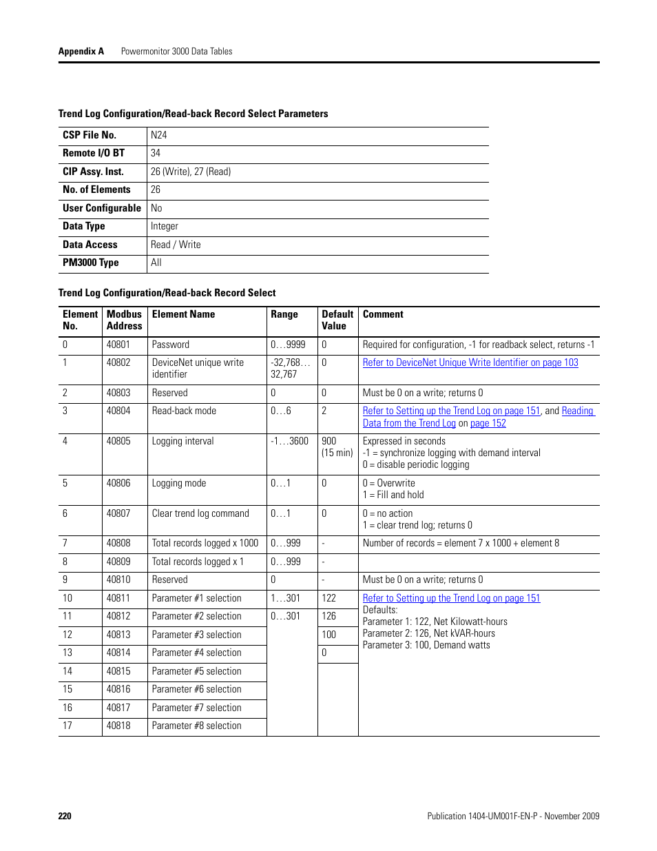 Trend log configuration/read-back record select, Trend, Log configuration/read-back record select | Trend log, Configuration/read-back record select, Write to the, Table | Rockwell Automation 1404-M4_M5_M6_M8 Powermonitor 3000 User Manual, Firmware rev. 3.0 or LATER User Manual | Page 220 / 356