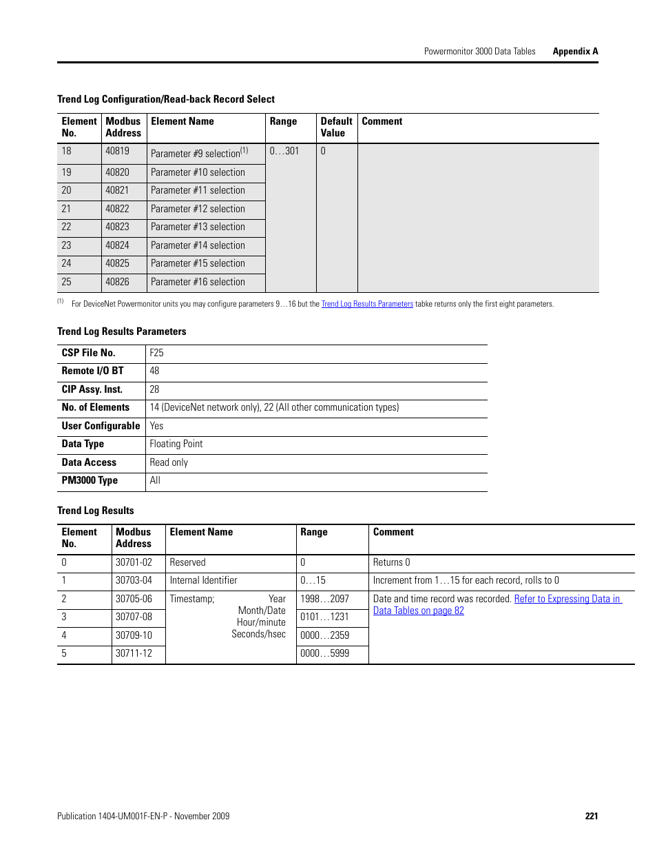 Trend log results parameters, Trend log results | Rockwell Automation 1404-M4_M5_M6_M8 Powermonitor 3000 User Manual, Firmware rev. 3.0 or LATER User Manual | Page 221 / 356