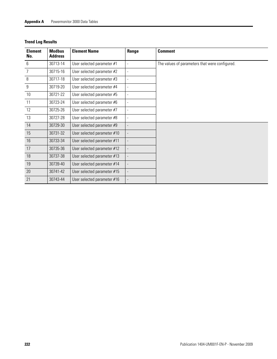 Rockwell Automation 1404-M4_M5_M6_M8 Powermonitor 3000 User Manual, Firmware rev. 3.0 or LATER User Manual | Page 222 / 356