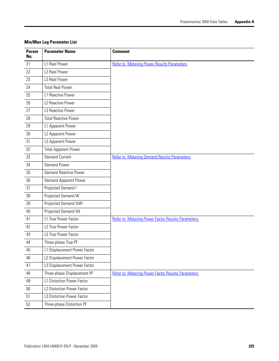 Rockwell Automation 1404-M4_M5_M6_M8 Powermonitor 3000 User Manual, Firmware rev. 3.0 or LATER User Manual | Page 225 / 356