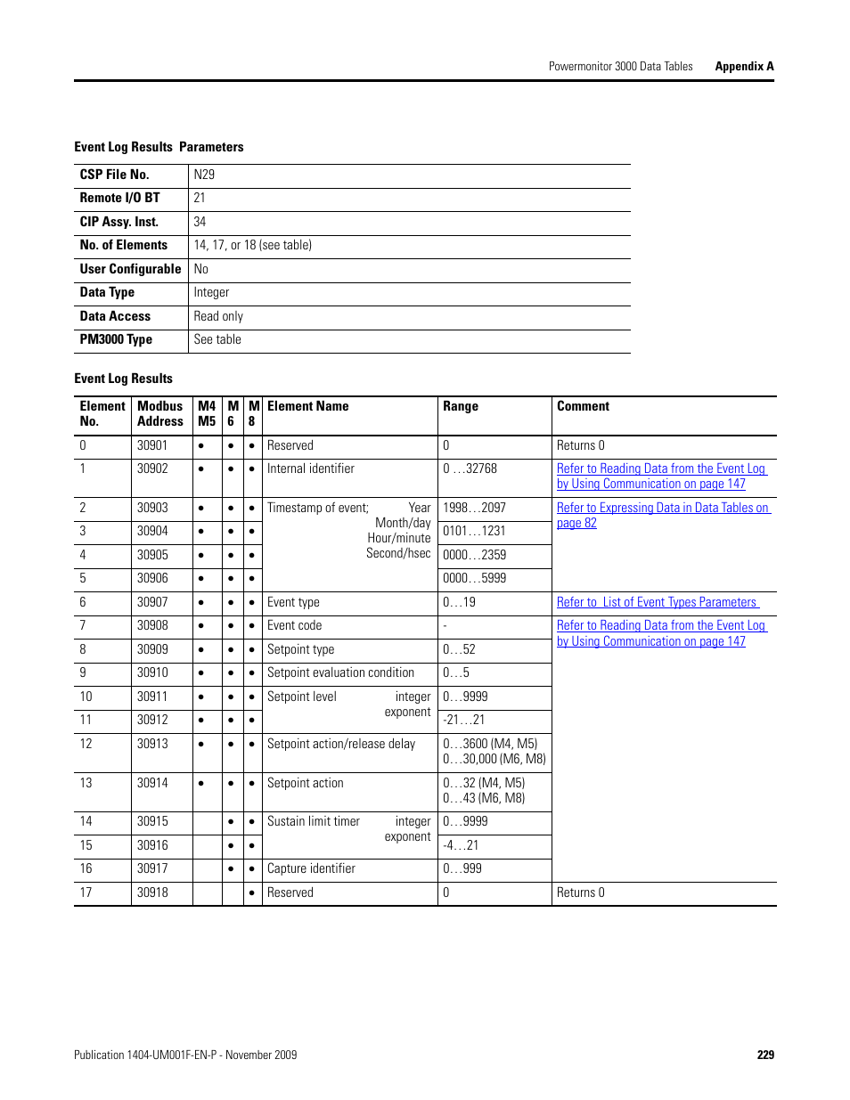 Event log results parameters, Event log results, Event log results parameters on | Rockwell Automation 1404-M4_M5_M6_M8 Powermonitor 3000 User Manual, Firmware rev. 3.0 or LATER User Manual | Page 229 / 356