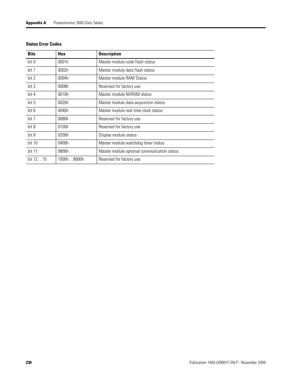 Status error codes | Rockwell Automation 1404-M4_M5_M6_M8 Powermonitor 3000 User Manual, Firmware rev. 3.0 or LATER User Manual | Page 230 / 356