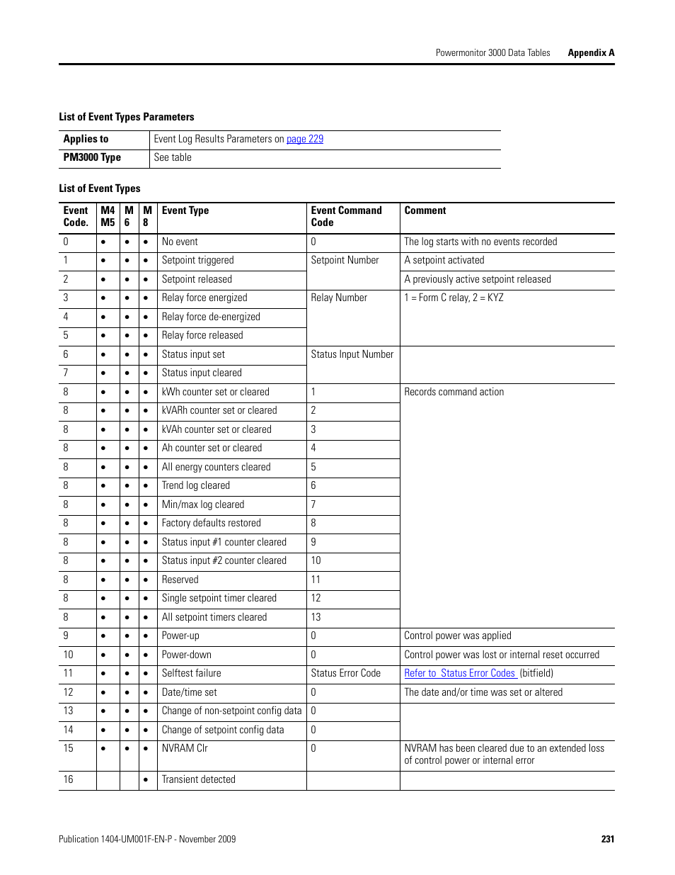 List of event types parameters, List of event types, Refer to list of event types parameters | Rockwell Automation 1404-M4_M5_M6_M8 Powermonitor 3000 User Manual, Firmware rev. 3.0 or LATER User Manual | Page 231 / 356