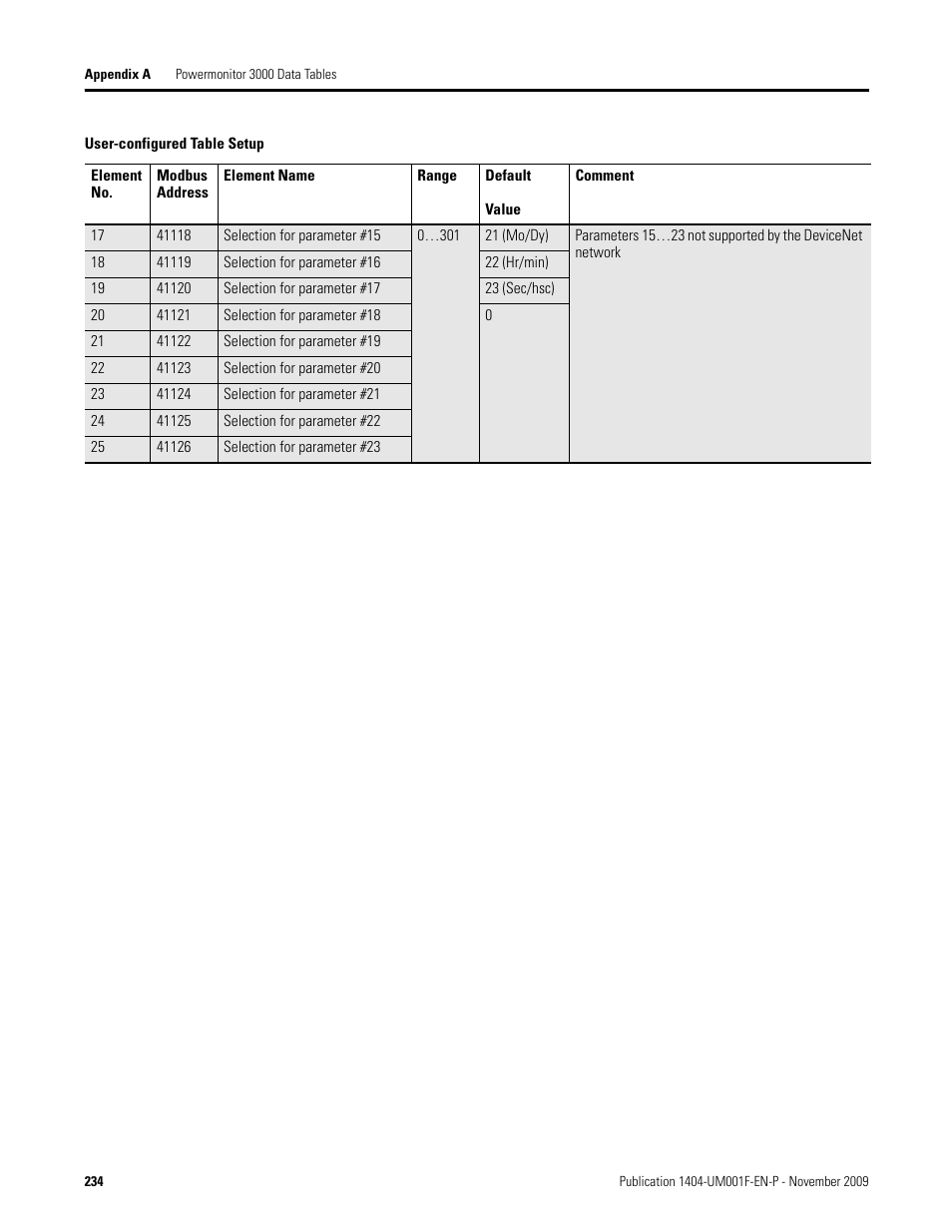 Rockwell Automation 1404-M4_M5_M6_M8 Powermonitor 3000 User Manual, Firmware rev. 3.0 or LATER User Manual | Page 234 / 356