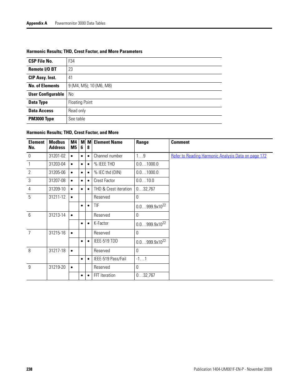 Harmonic results; thd, crest factor, and more, For the, Harmonic | Results; thd, crest factor, and more, Harmonic results; thd, crest factor, and, More, Harmonic results, Thd, crest factor, and more, Table, Harmonic results; thd, crest factor | Rockwell Automation 1404-M4_M5_M6_M8 Powermonitor 3000 User Manual, Firmware rev. 3.0 or LATER User Manual | Page 238 / 356