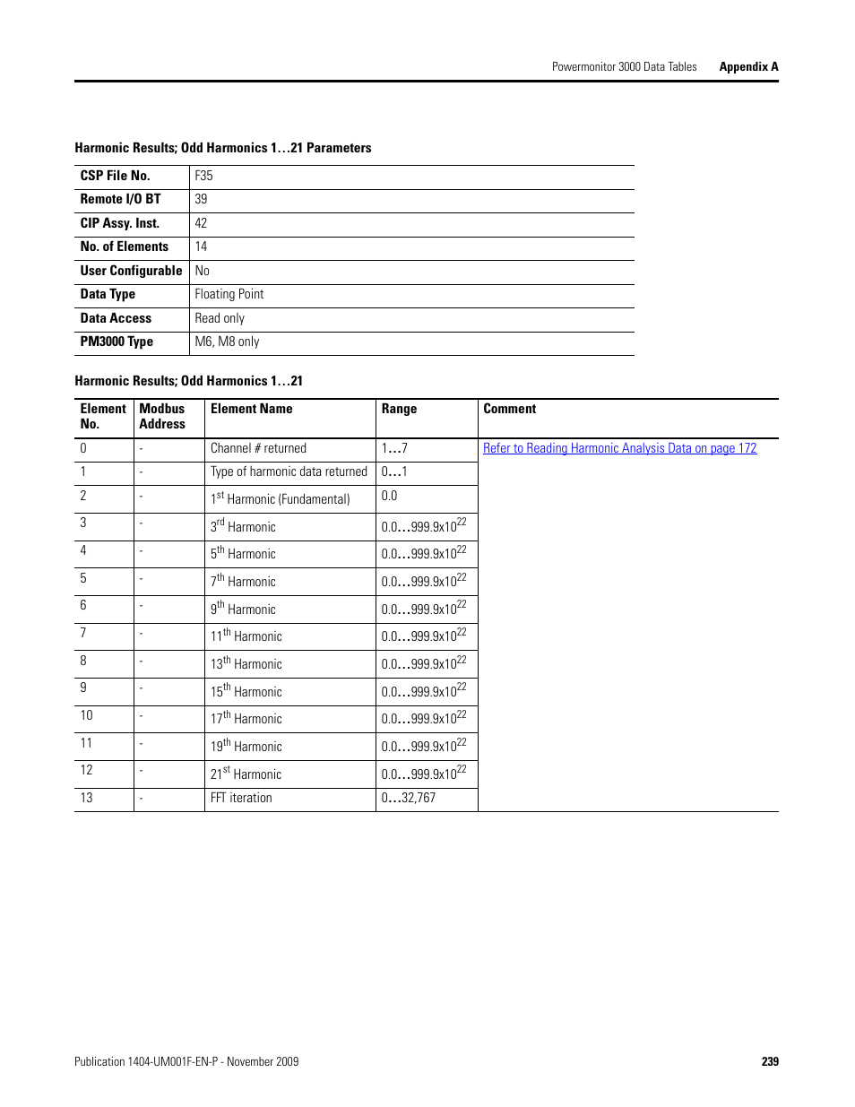 Harmonic results; odd harmonics 1…21 parameters, Harmonic results; odd harmonics 1…21, Harmonic results; odd harmonics 1…21 parameters on | Harmonic results | Rockwell Automation 1404-M4_M5_M6_M8 Powermonitor 3000 User Manual, Firmware rev. 3.0 or LATER User Manual | Page 239 / 356