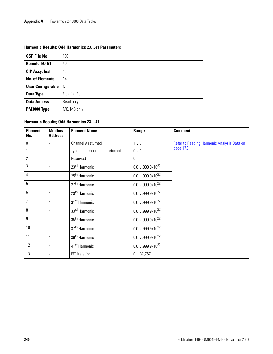 Harmonic results; odd harmonics 23…41 parameters, Harmonic results; odd harmonics 23…41, Odd harmonics 23…41 parameters on | Rockwell Automation 1404-M4_M5_M6_M8 Powermonitor 3000 User Manual, Firmware rev. 3.0 or LATER User Manual | Page 240 / 356