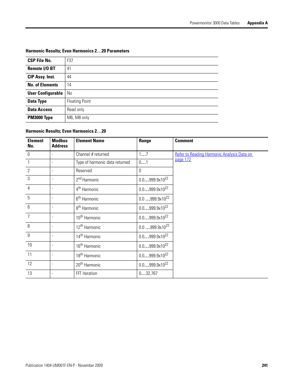 Harmonic results; even harmonics 2…20 parameters, Harmonic results; even harmonics 2…20, Harmonic results | Even harmonics 2…20, Harmonic results; even harmonics, 2…20 parameters on | Rockwell Automation 1404-M4_M5_M6_M8 Powermonitor 3000 User Manual, Firmware rev. 3.0 or LATER User Manual | Page 241 / 356