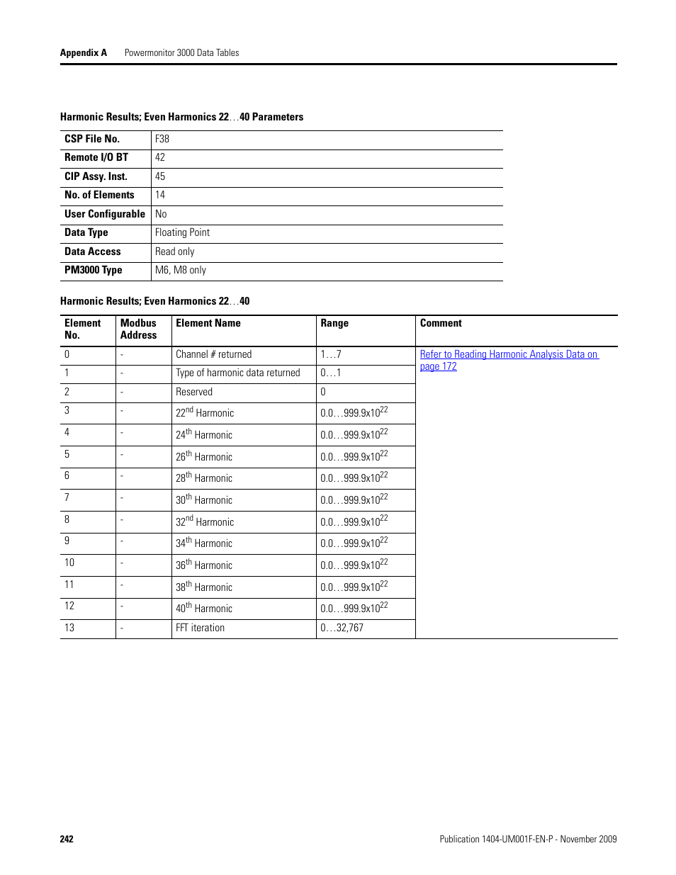 Harmonic results; even harmonics 22…40 parameters, Harmonic results; even harmonics 22…40, Harmonic results; even harmonics | Tables the firs, Parameters o | Rockwell Automation 1404-M4_M5_M6_M8 Powermonitor 3000 User Manual, Firmware rev. 3.0 or LATER User Manual | Page 242 / 356