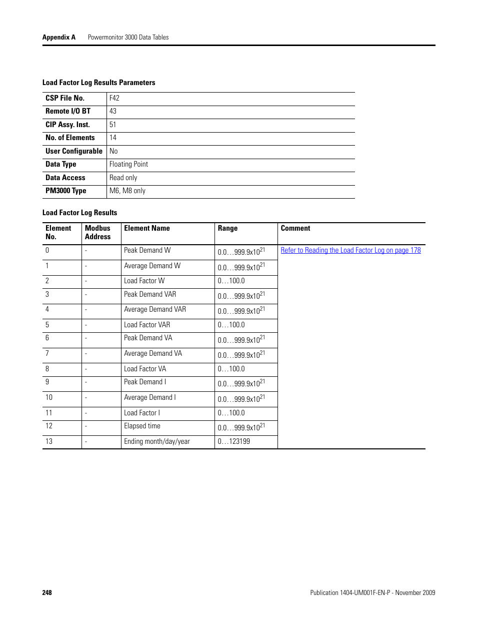 Load factor log results parameters, Load factor log results, Table | Rockwell Automation 1404-M4_M5_M6_M8 Powermonitor 3000 User Manual, Firmware rev. 3.0 or LATER User Manual | Page 248 / 356