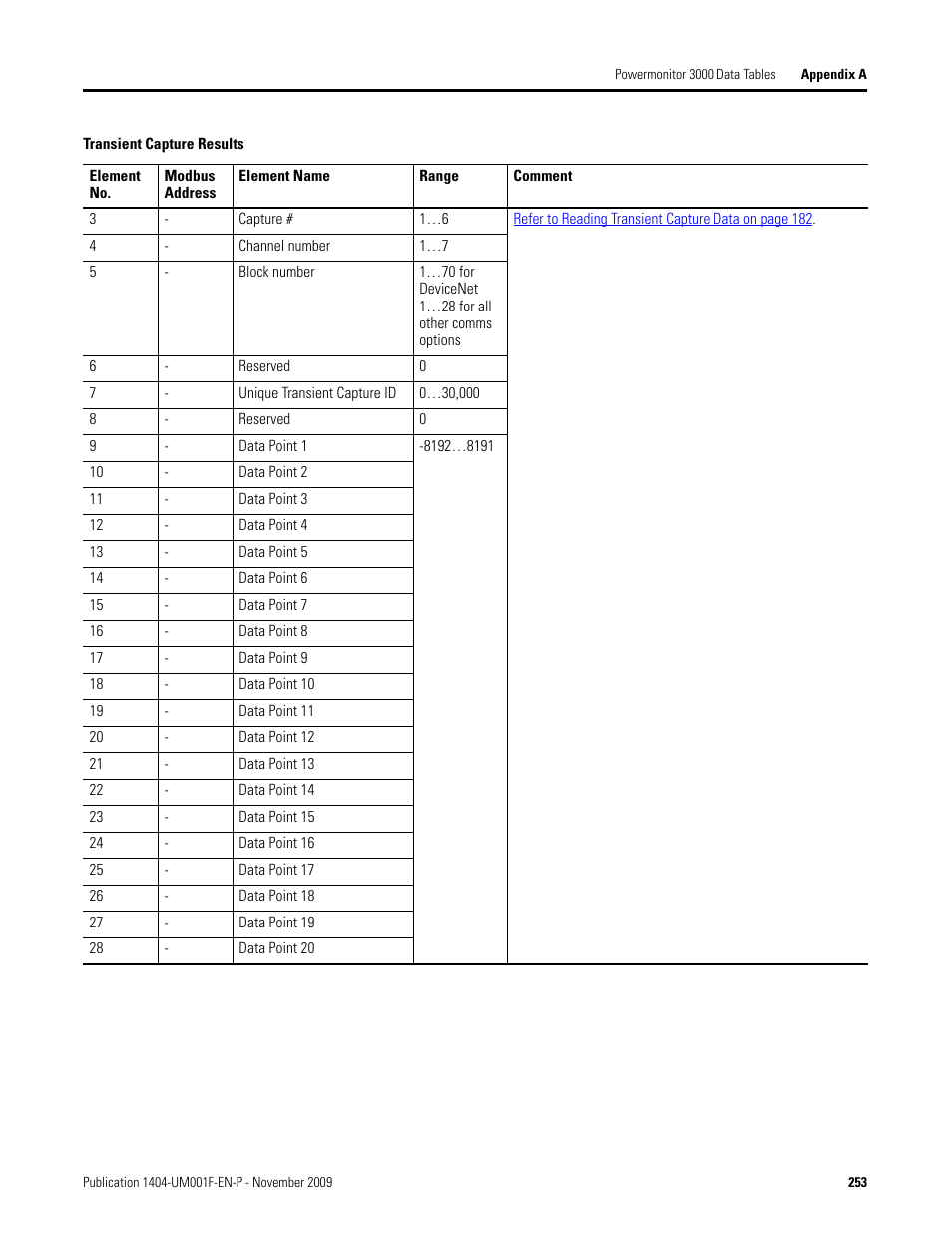 Rockwell Automation 1404-M4_M5_M6_M8 Powermonitor 3000 User Manual, Firmware rev. 3.0 or LATER User Manual | Page 253 / 356