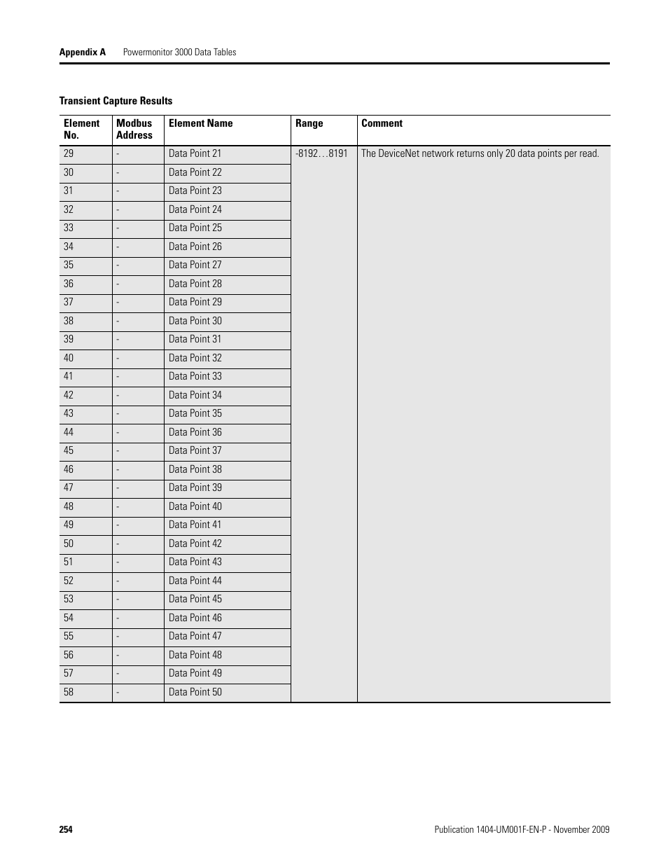 Rockwell Automation 1404-M4_M5_M6_M8 Powermonitor 3000 User Manual, Firmware rev. 3.0 or LATER User Manual | Page 254 / 356