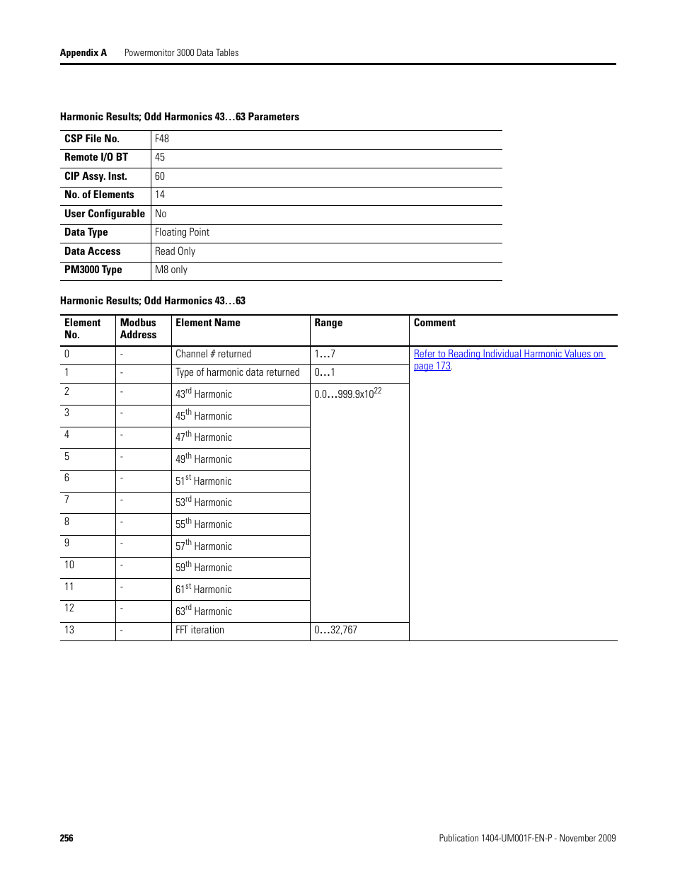 Harmonic results; odd harmonics 43…63 parameters, Harmonic results; odd harmonics 43…63, Harmonic | Rockwell Automation 1404-M4_M5_M6_M8 Powermonitor 3000 User Manual, Firmware rev. 3.0 or LATER User Manual | Page 256 / 356