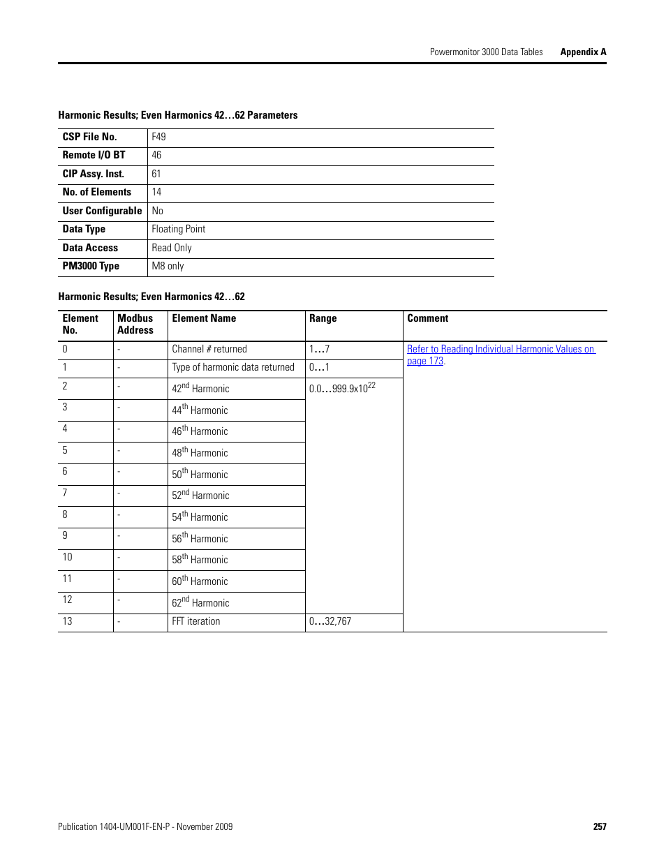 Harmonic results; even harmonics 42…62 parameters, Harmonic results; even harmonics 42…62, Results | Even harmonics 42…62 parameters on | Rockwell Automation 1404-M4_M5_M6_M8 Powermonitor 3000 User Manual, Firmware rev. 3.0 or LATER User Manual | Page 257 / 356