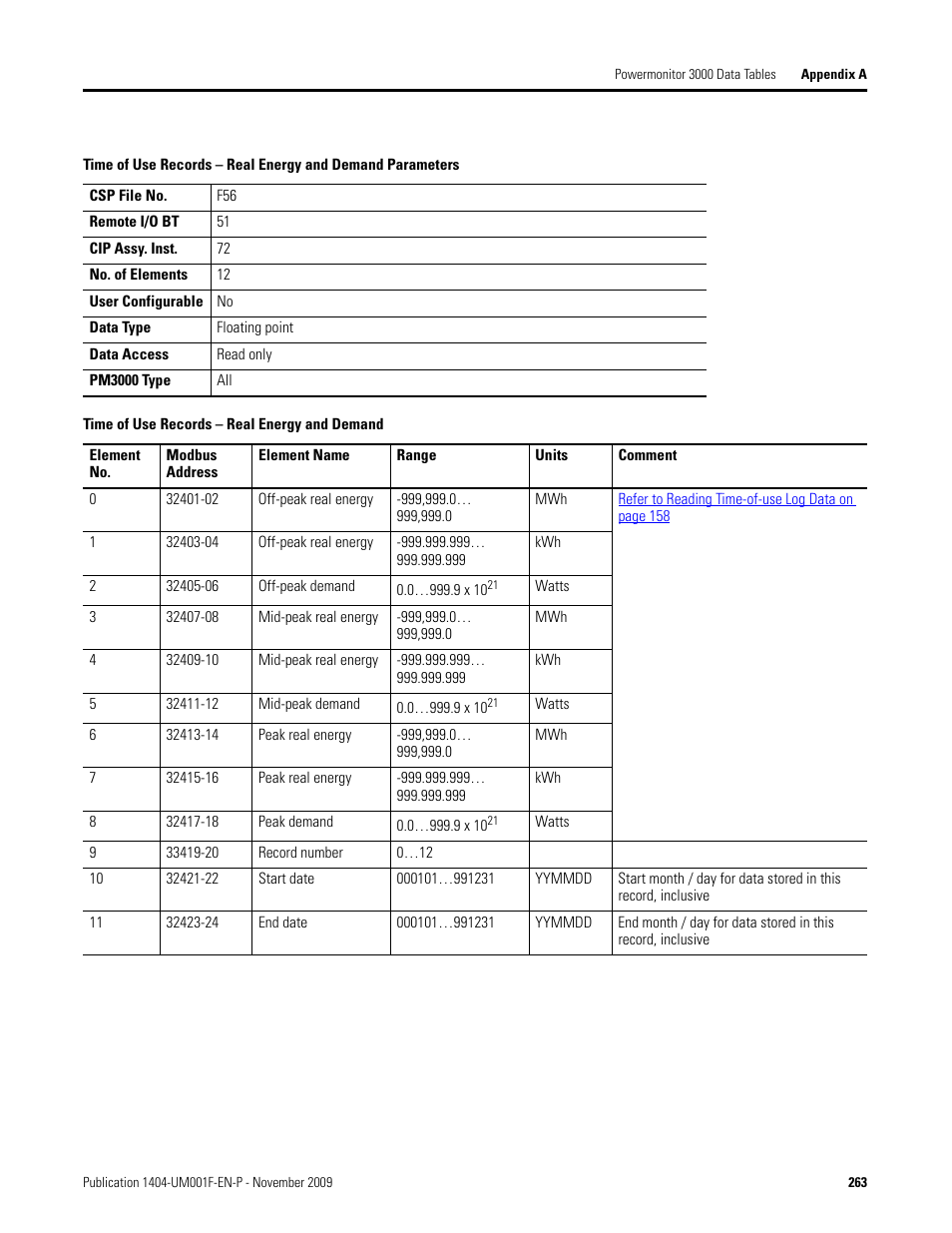 Time of use records - real energy and demand, Time of use records – real energy and, Demand | Time of use records – real energy and demand, Table | Rockwell Automation 1404-M4_M5_M6_M8 Powermonitor 3000 User Manual, Firmware rev. 3.0 or LATER User Manual | Page 263 / 356