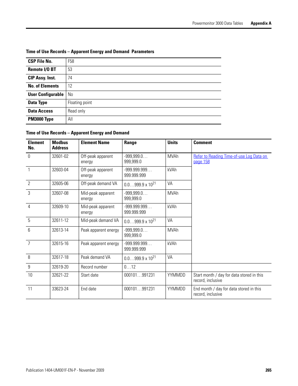 Time of use records - apparent energy and demand, Time of use records – apparent energy and demand, Time of | Use records – apparent energy and demand | Rockwell Automation 1404-M4_M5_M6_M8 Powermonitor 3000 User Manual, Firmware rev. 3.0 or LATER User Manual | Page 265 / 356