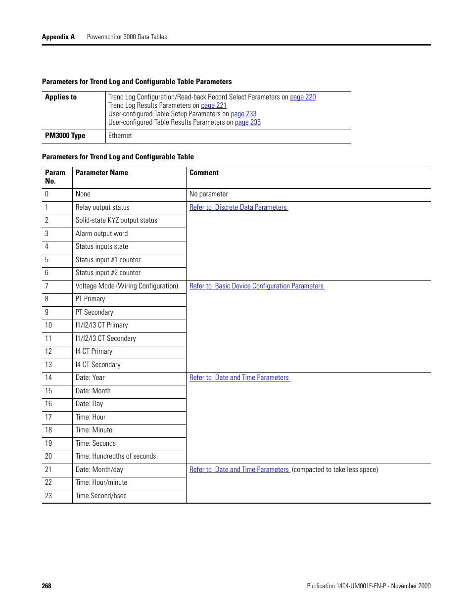 Parameters for trend log and configurable table, Parameters, For trend log and configurable table | Parameters for trend log and, Configurable table, Prov | Rockwell Automation 1404-M4_M5_M6_M8 Powermonitor 3000 User Manual, Firmware rev. 3.0 or LATER User Manual | Page 268 / 356