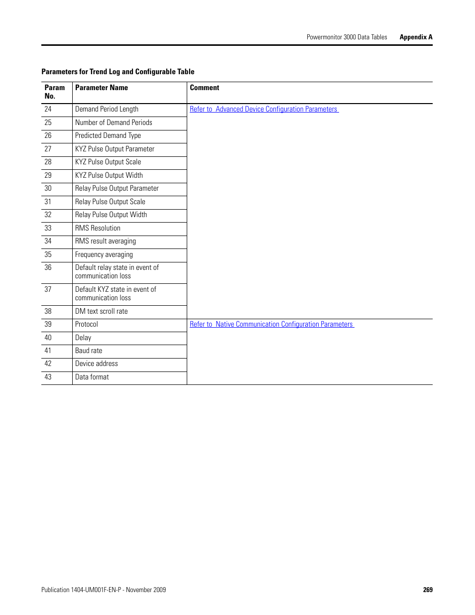 Rockwell Automation 1404-M4_M5_M6_M8 Powermonitor 3000 User Manual, Firmware rev. 3.0 or LATER User Manual | Page 269 / 356