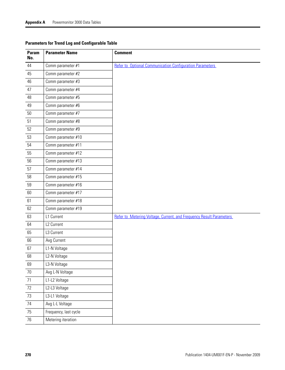 Rockwell Automation 1404-M4_M5_M6_M8 Powermonitor 3000 User Manual, Firmware rev. 3.0 or LATER User Manual | Page 270 / 356