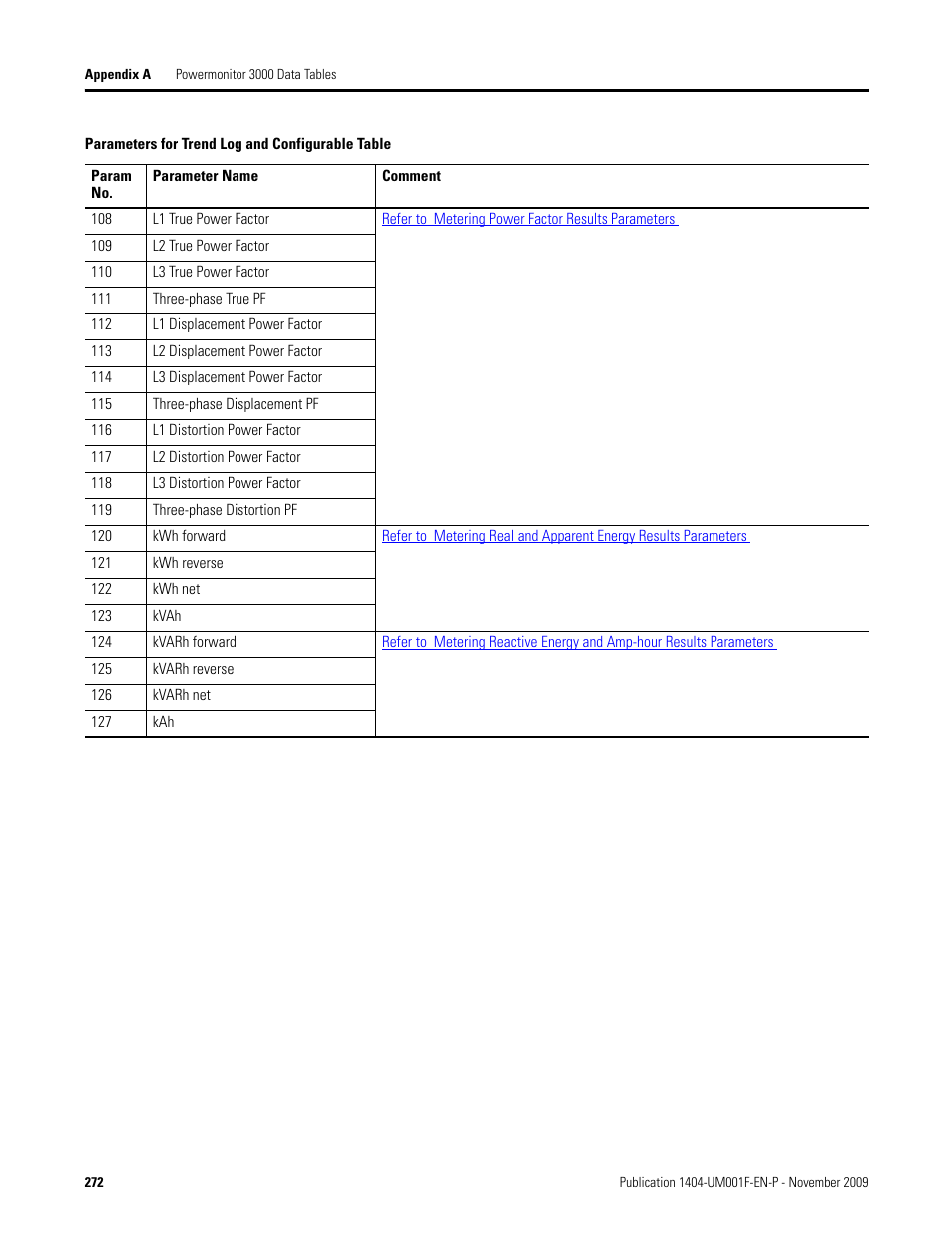 Rockwell Automation 1404-M4_M5_M6_M8 Powermonitor 3000 User Manual, Firmware rev. 3.0 or LATER User Manual | Page 272 / 356