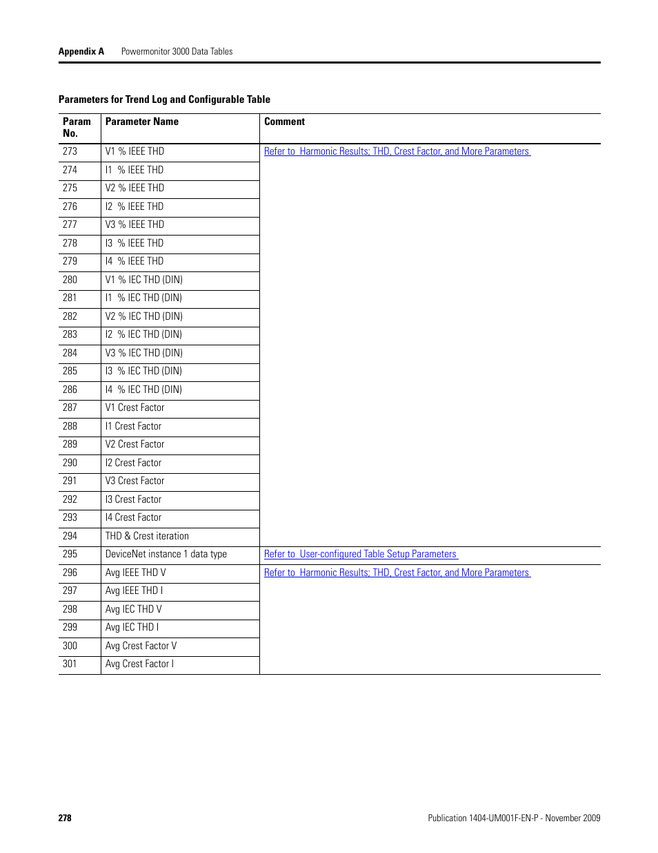 Rockwell Automation 1404-M4_M5_M6_M8 Powermonitor 3000 User Manual, Firmware rev. 3.0 or LATER User Manual | Page 278 / 356