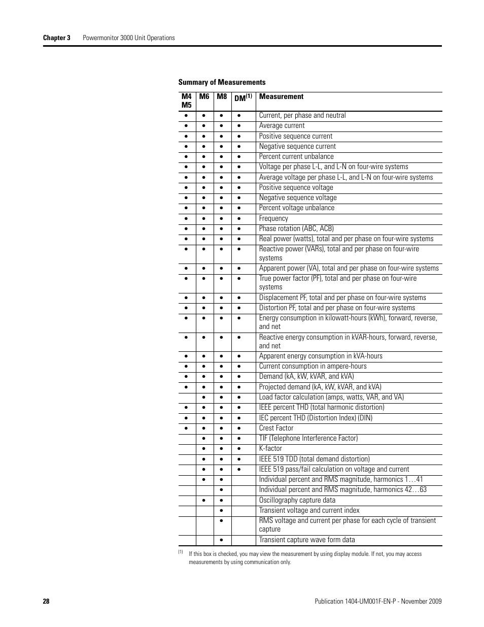 Summary of measurements | Rockwell Automation 1404-M4_M5_M6_M8 Powermonitor 3000 User Manual, Firmware rev. 3.0 or LATER User Manual | Page 28 / 356