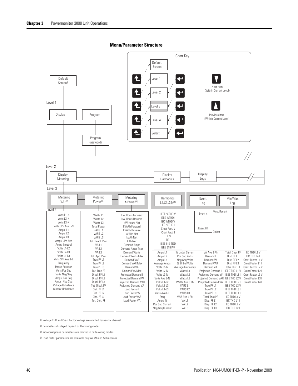 Menu/parameter structure | Rockwell Automation 1404-M4_M5_M6_M8 Powermonitor 3000 User Manual, Firmware rev. 3.0 or LATER User Manual | Page 40 / 356