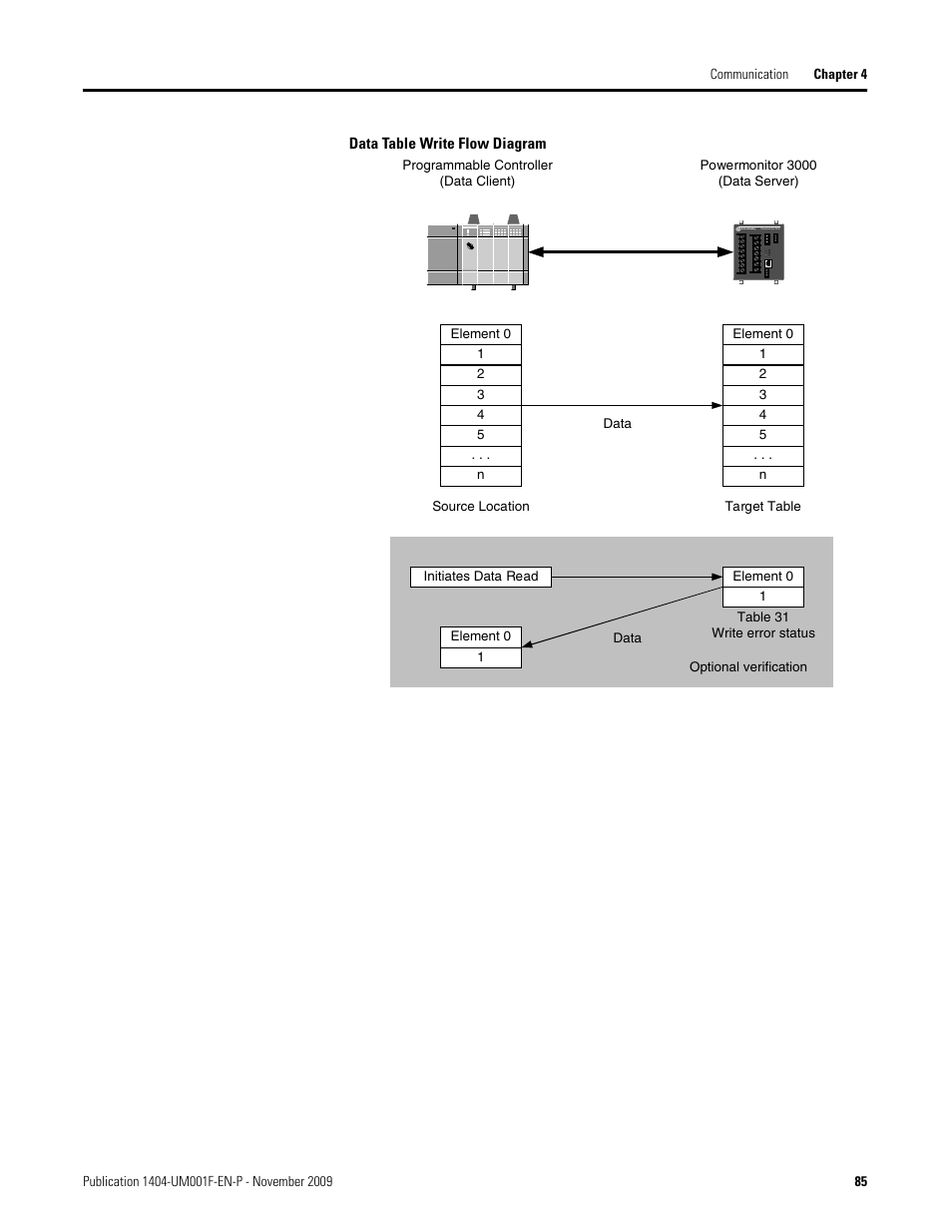 Rockwell Automation 1404-M4_M5_M6_M8 Powermonitor 3000 User Manual, Firmware rev. 3.0 or LATER User Manual | Page 85 / 356