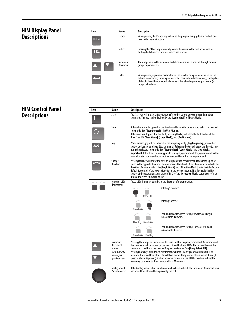 Him display panel descriptions, Him control panel descriptions | Rockwell Automation 1305 FRN. 6.XX Reference Guide User Manual | Page 5 / 8