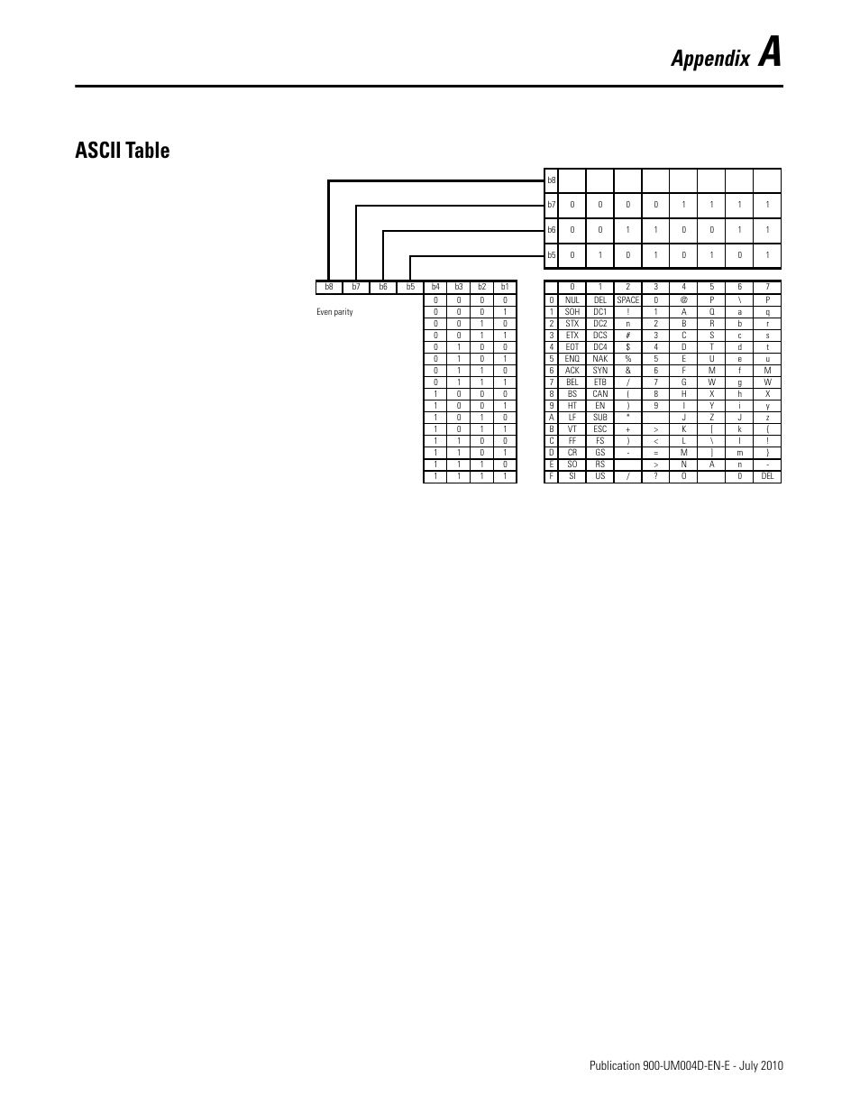 Appendix a, Appendix, Ascii table | Rockwell Automation 900 Temperature Controller Communications Functions - Series B User Manual | Page 101 / 103