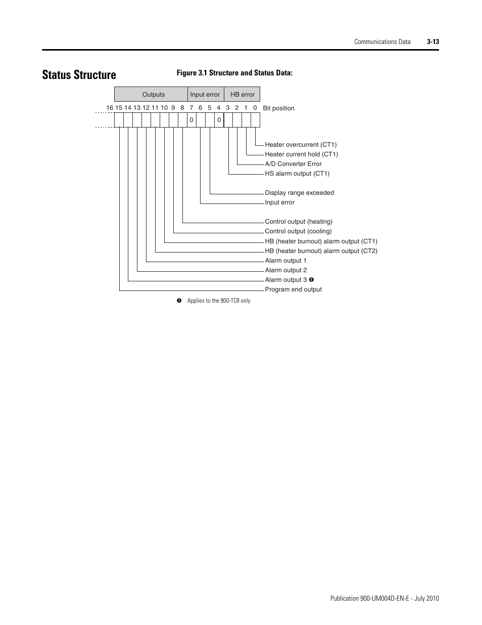 Figure 3.1 structure and status data, Status structure -14, Status structure | Rockwell Automation 900 Temperature Controller Communications Functions - Series B User Manual | Page 55 / 103