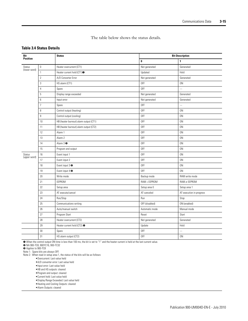 The table below shows the status details, Table 3.4 status details | Rockwell Automation 900 Temperature Controller Communications Functions - Series B User Manual | Page 57 / 103