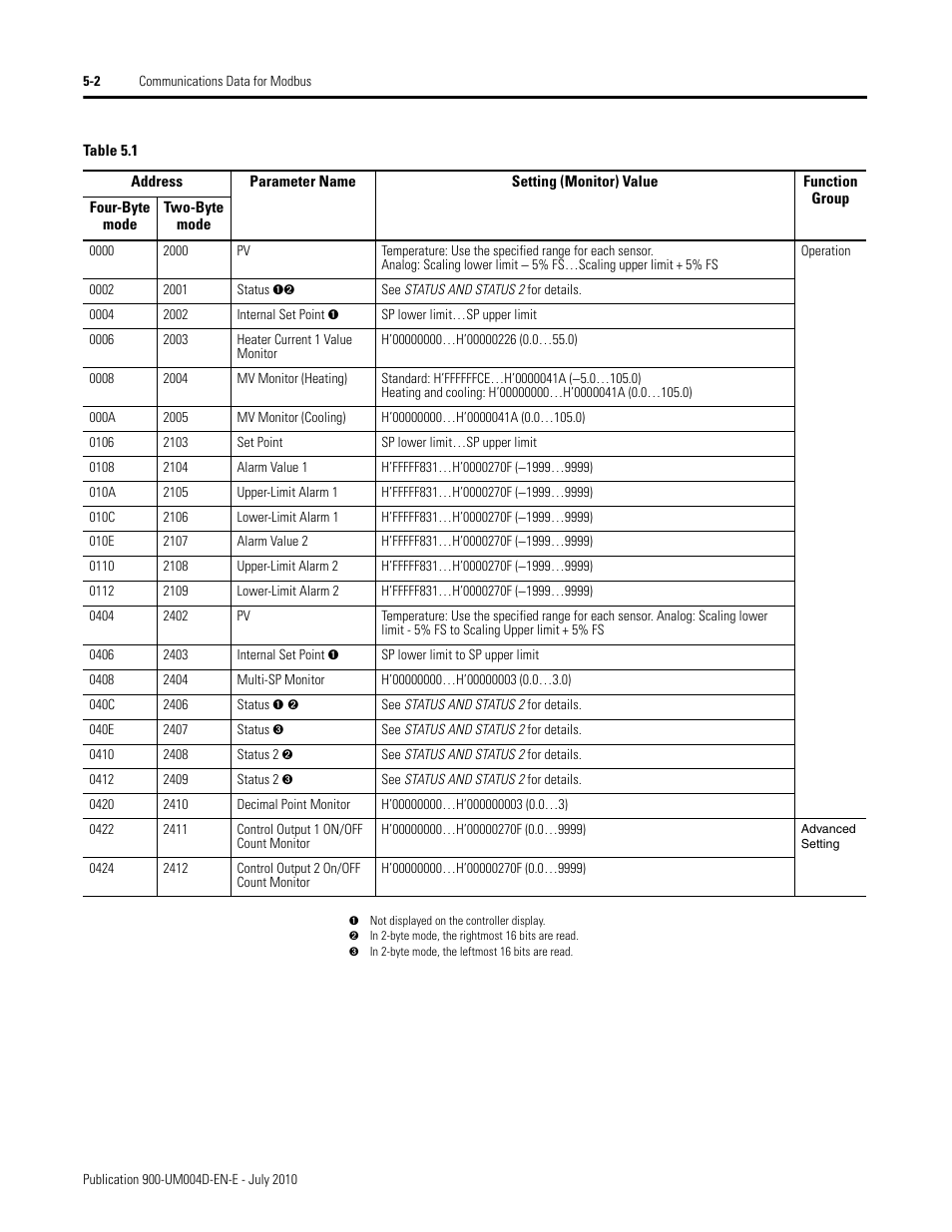 Rockwell Automation 900 Temperature Controller Communications Functions - Series B User Manual | Page 84 / 103