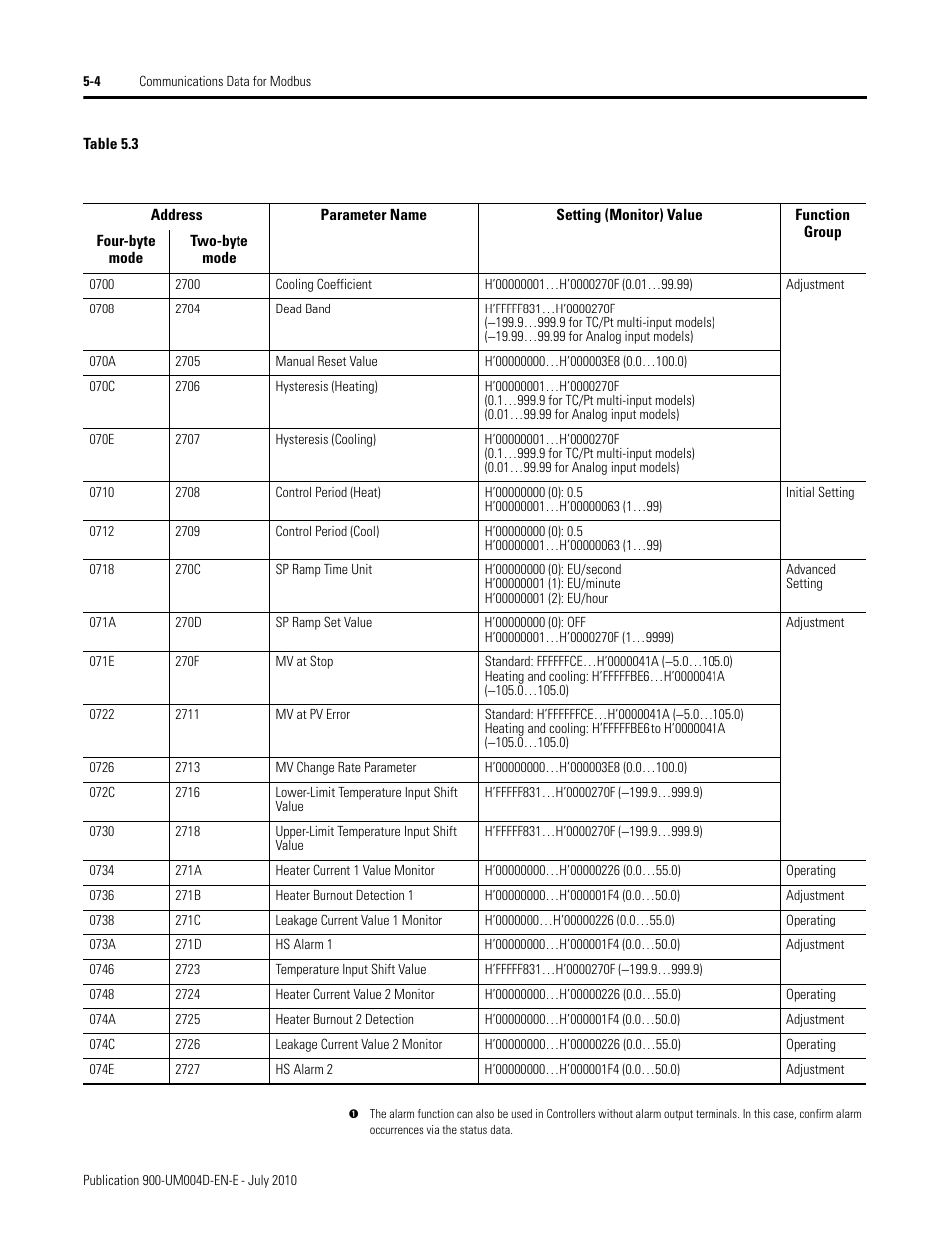 Rockwell Automation 900 Temperature Controller Communications Functions - Series B User Manual | Page 86 / 103