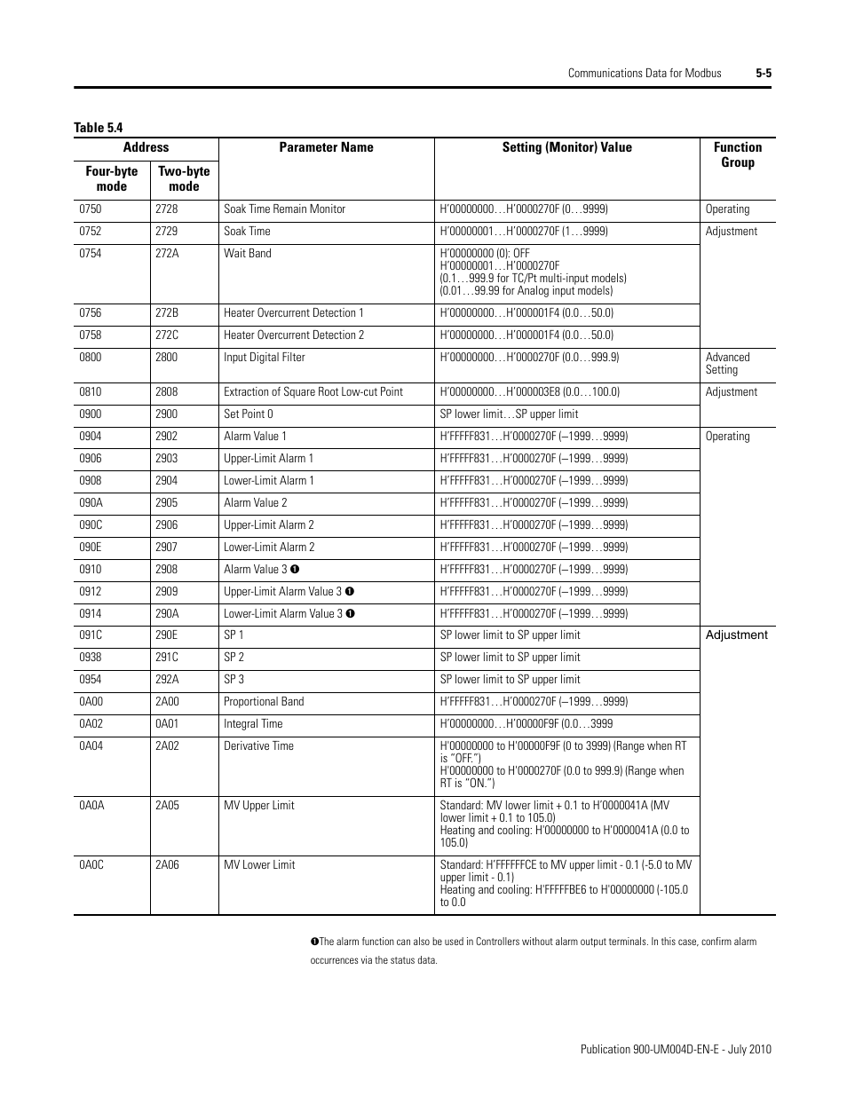 Rockwell Automation 900 Temperature Controller Communications Functions - Series B User Manual | Page 87 / 103