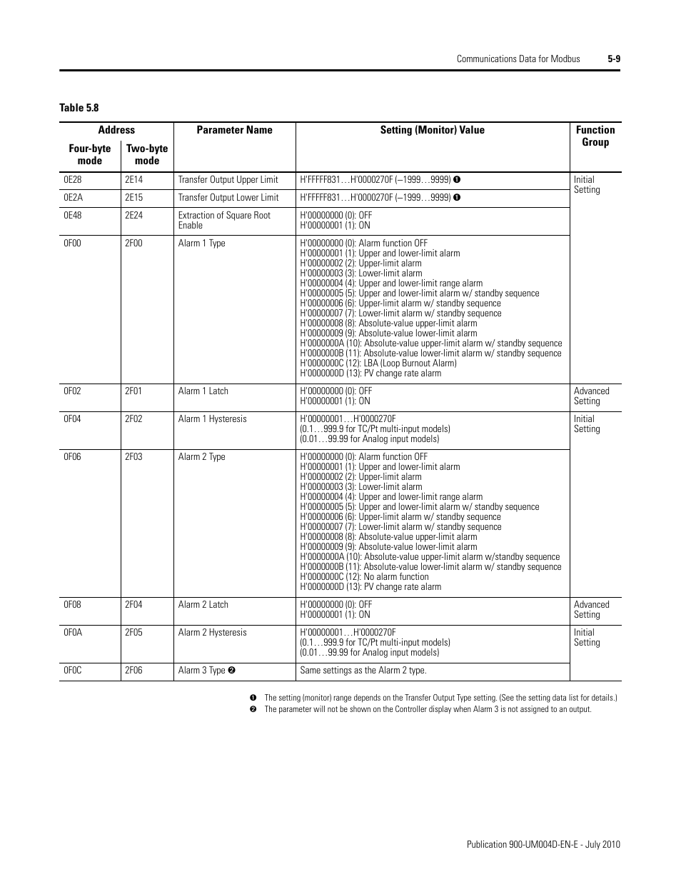 Rockwell Automation 900 Temperature Controller Communications Functions - Series B User Manual | Page 91 / 103