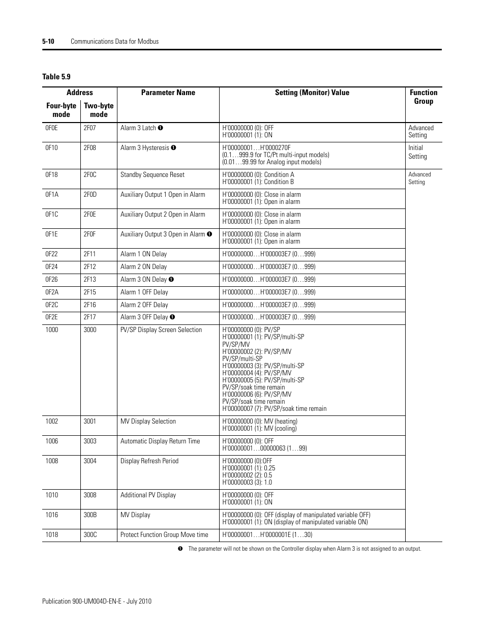 Rockwell Automation 900 Temperature Controller Communications Functions - Series B User Manual | Page 92 / 103