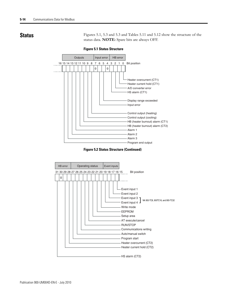 Figure 5.1 status structure, Figure 5.2 status structure (continued), Status -14 | Status | Rockwell Automation 900 Temperature Controller Communications Functions - Series B User Manual | Page 96 / 103