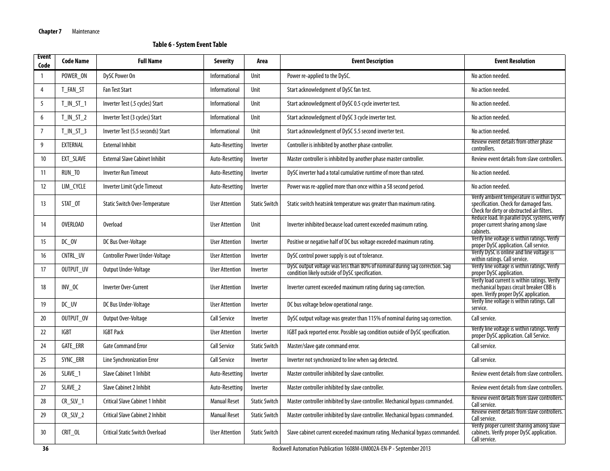 Table 6 - system event table, Table 6 on | Rockwell Automation 1608M MegaDySC User Manual, 800 - 2400 A User Manual | Page 36 / 44